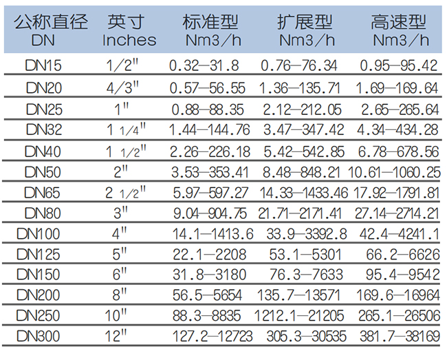 DN25熱式氣體質量流量計流量范圍表