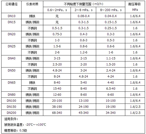柴油流量計流量范圍對照表