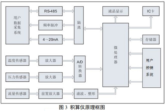 DN125旋進旋渦流量計積算儀原理圖