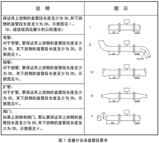 DN125旋進旋渦流量計安裝直管段要求圖