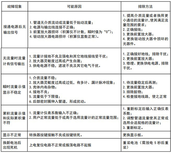DN125旋進旋渦流量計常見故障分析表